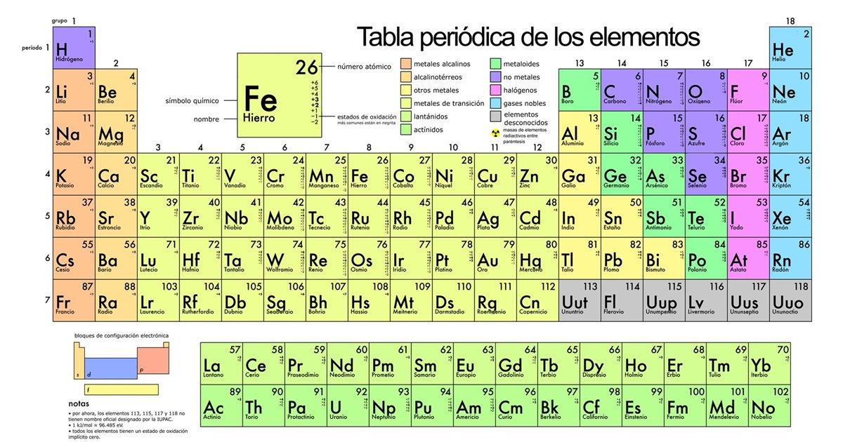 La tabla periódica, la forma de ordenar los elementos químicos | El Sol  Revista