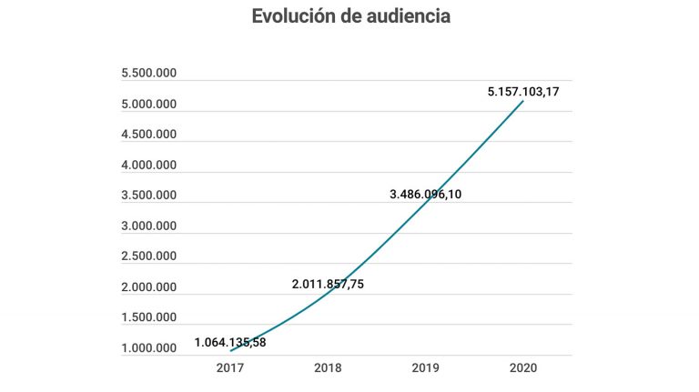 El Independiente logró beneficios en 2020 y su audiencia creció en un 50%