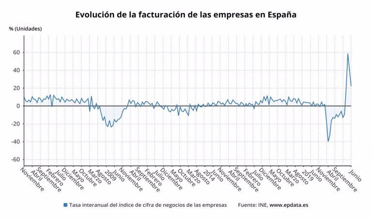La facturación de las empresas sube un 22,2% en junio y suma cuatro meses de alzas