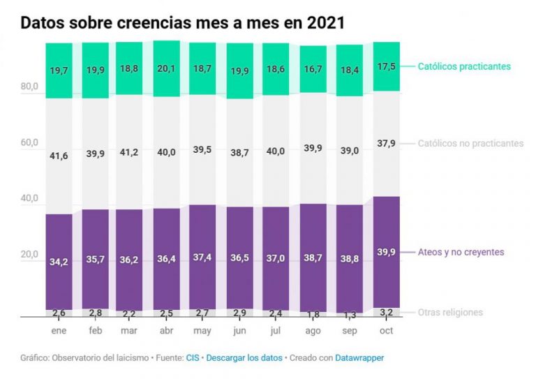 Ateos y no creyentes son ya el grupo más numeroso en España, y los católicos llegan a mínimos históricos – El Observatorio del laicismo