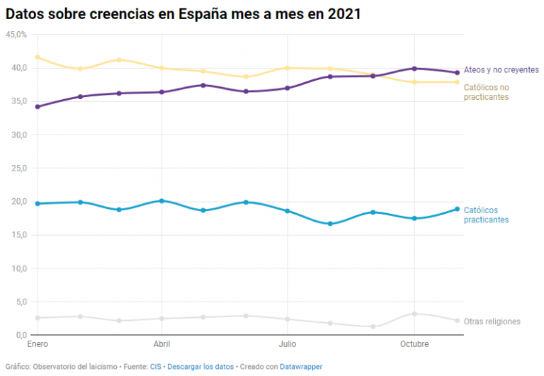 Los no creyentes se afianzan como grupo mayoritario en el último barómetro del CIS de noviembre – El Observatorio del laicismo