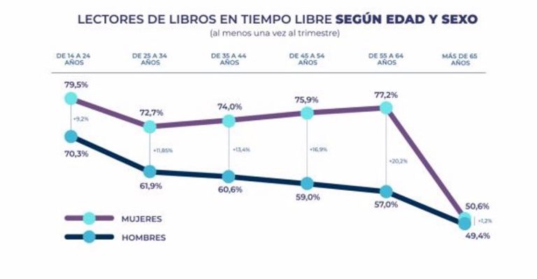 El 64,4% de los españoles ha leído algún libro por ocio en 2021, frente al 35,6% que no lo hace nunca, según FGEE