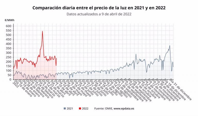 El precio de la luz se dispara este sábado un 56% y vuelve a superar la cota de los 240 euros/MWh