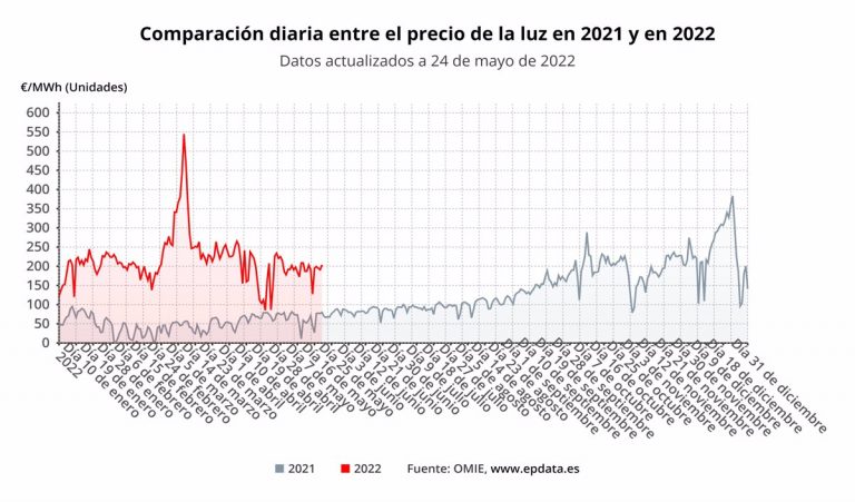 El precio de la luz bajará este martes un 7,29%, hasta los 180 euros/MWh