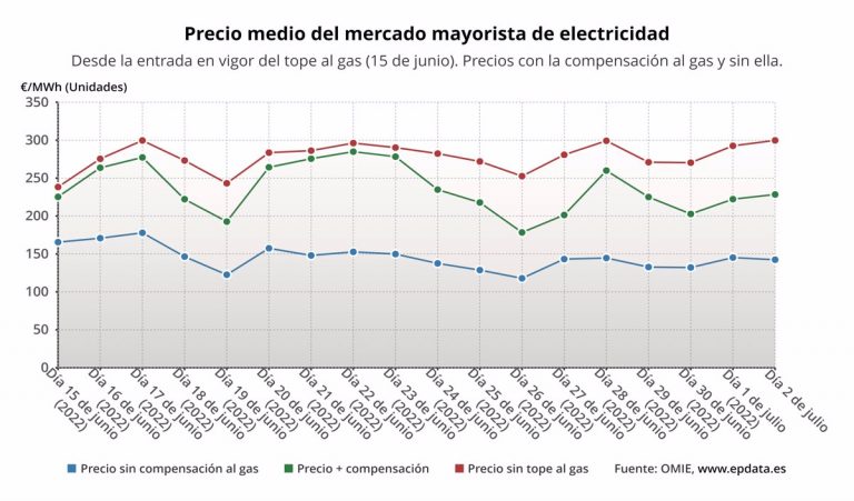 El precio de la luz para clientes de tarifa regulada subirá este sábado un 2,77%, hasta los 228,43 euros/MWh