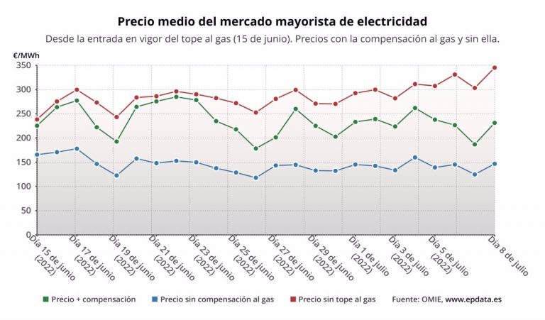 El precio de la luz para clientes de tarifa regulada subirá un 24,1% este viernes, hasta 231,25 euros/MWh